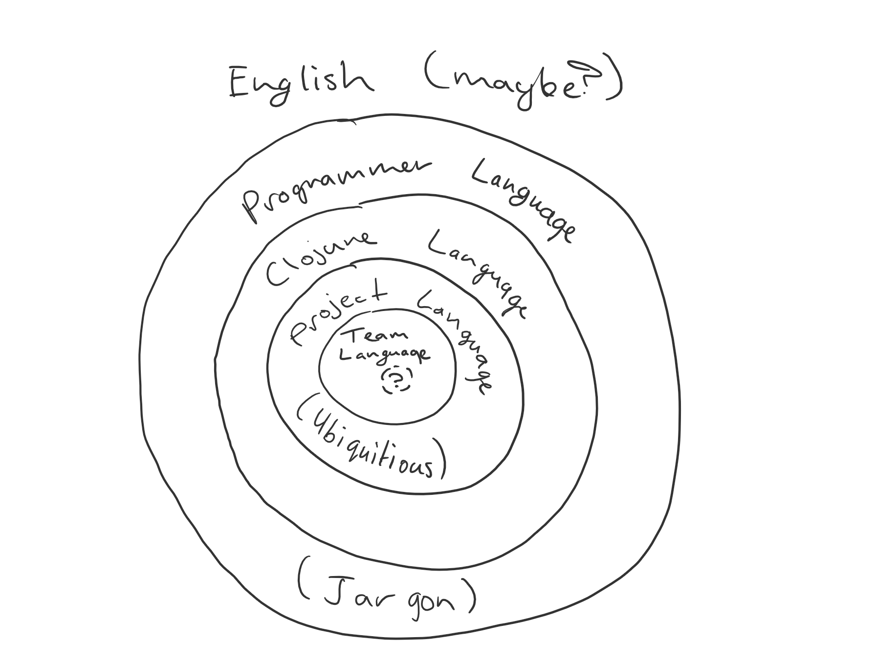 An onion-like image of the layers of language