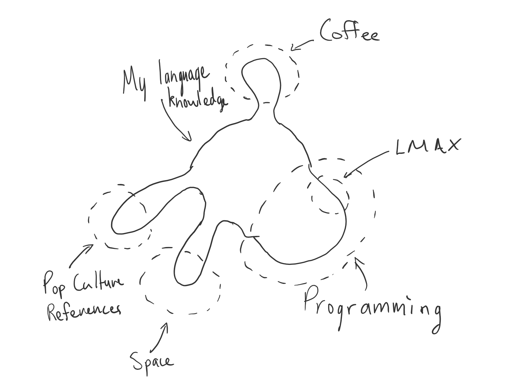 A blob of my personal language knowledge, highlighting areas like programming 
and coffee